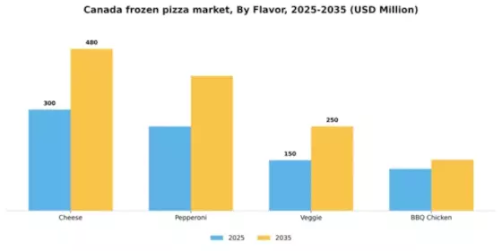 Canada Frozen Pizza Market Segment Image 0
