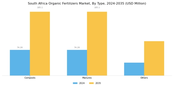 South Africa Organic Fertilizers Market Segment Image 0