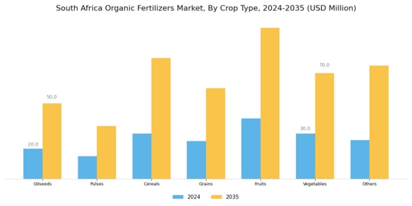 South Africa Organic Fertilizers Market Segment Image 2