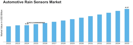 Automotive Rain Sensors Market Size