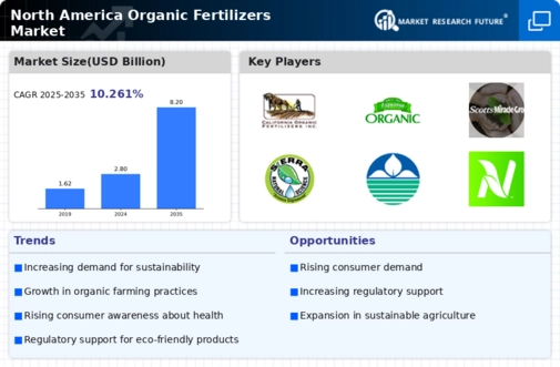 North America Organic Fertilizers Market Infographic
