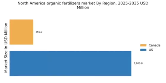 North America Organic Fertilizers Market Regional Image