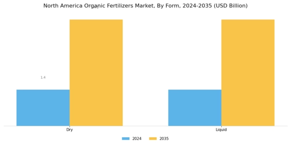 North America Organic Fertilizers Market Segment Image 1