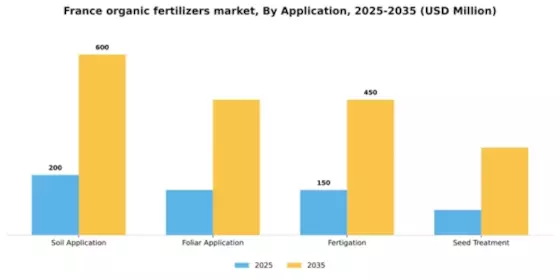 France Organic Fertilizers Market Segment Image 0