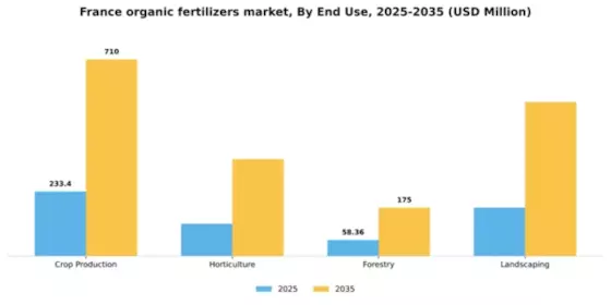 France Organic Fertilizers Market Segment Image 1