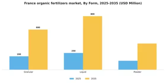 France Organic Fertilizers Market Segment Image 2