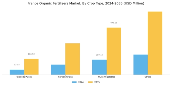 France Organic Fertilizers Market Segment Image 2