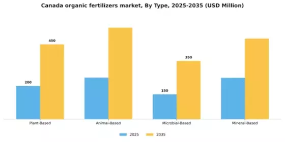 Canada Organic Fertilizers Market Segment Image 3