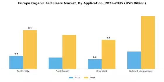Europe Organic Fertilizers Market Segment Image 0