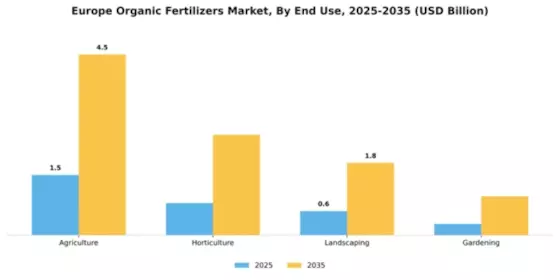 Europe Organic Fertilizers Market Segment Image 1