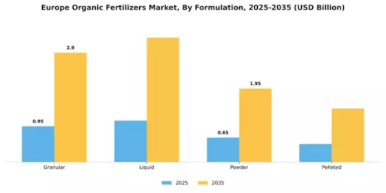 Europe Organic Fertilizers Market Segment Image 2