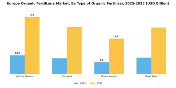 Europe Organic Fertilizers Market Segment Image 3
