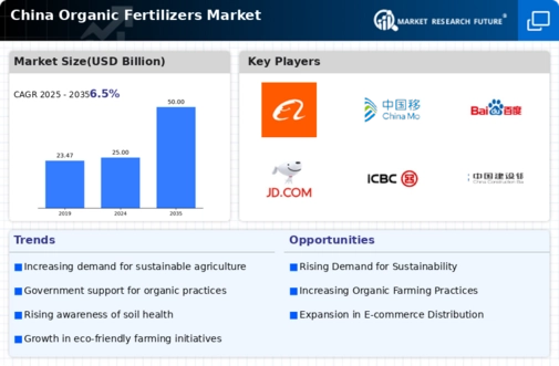 China Organic Fertilizers Market Research Report — Global Forecast till 2035 Infographic