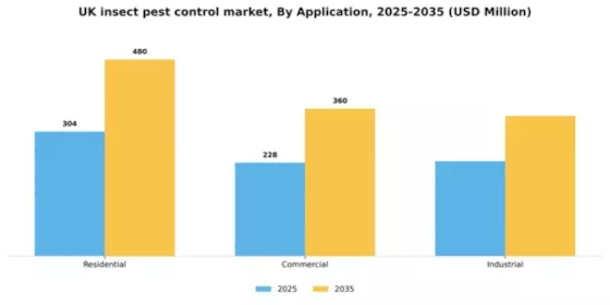 UK Insect Pest Control Market Segment Image 0