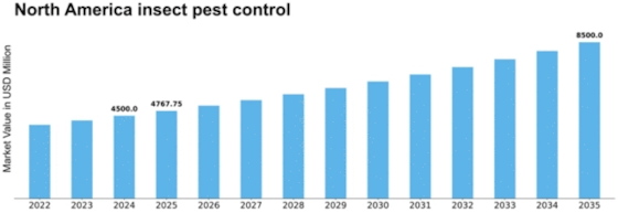 North America Insect Pest Control Market Size