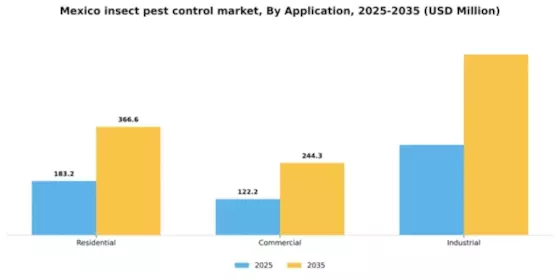 Mexico Insect Pest Control Market Segment Image 0