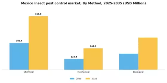 Mexico Insect Pest Control Market Segment Image 1