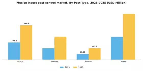 Mexico Insect Pest Control Market Segment Image 2