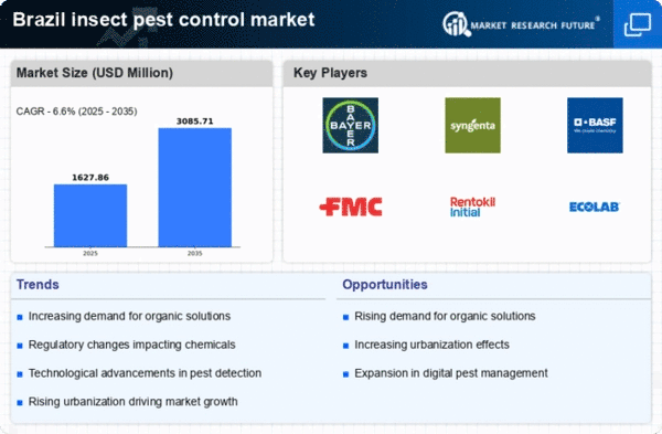 Brazil Insect Pest Control Market Size, Share ,and Growth - 2035