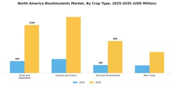 North America Biostimulants Market Segment Image 1