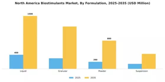 North America Biostimulants Market Segment Image 2