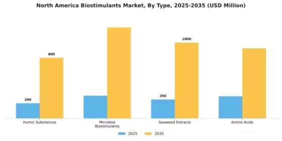 North America Biostimulants Market Segment Image 3