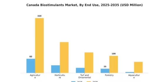 Canada Biostimulants Market Segment Image 1