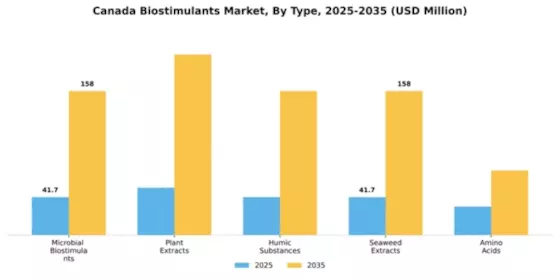 Canada Biostimulants Market Segment Image 2