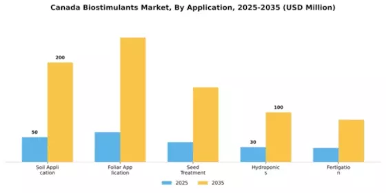 Canada Biostimulants Market Segment Image 0