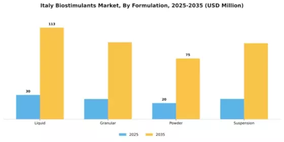 Italy Biostimulants Market Segment Image 2