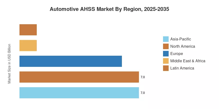 Automotive AHSS Market By Region, 2025-2035