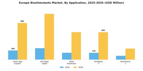 Europe Biostimulants Market Segment Image 0