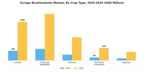 Europe Biostimulants Market Segment Image 1