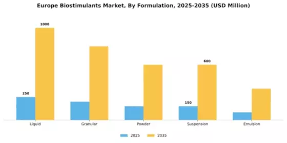 Europe Biostimulants Market Segment Image 2