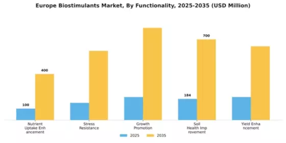 Europe Biostimulants Market Segment Image 3