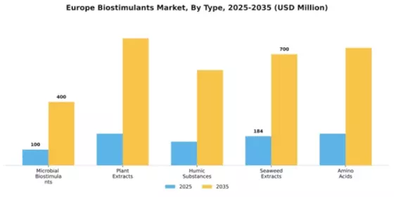 Europe Biostimulants Market Segment Image 4