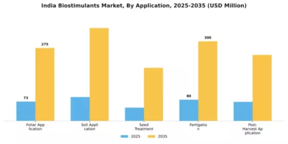 India Biostimulants Market Segment Image 0