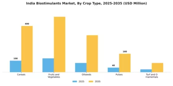 India Biostimulants Market Segment Image 1