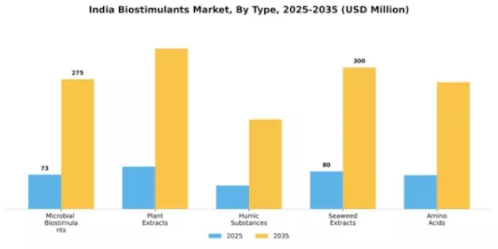 India Biostimulants Market Segment Image 4