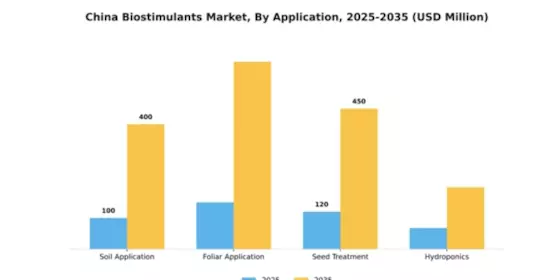 China Biostimulants Market Segment Image 0