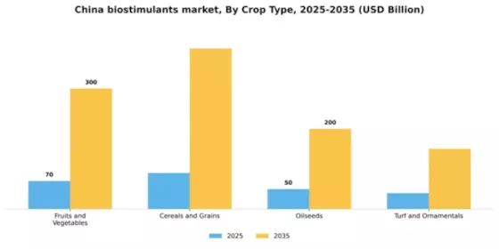 China Biostimulants Market Segment Image 1