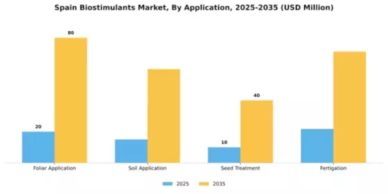 Spain Biostimulants Market Segment Image 0