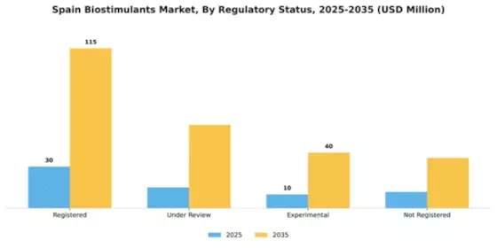 Spain Biostimulants Market Segment Image 3