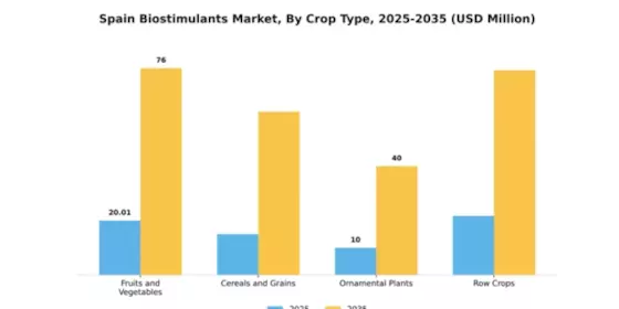 Spain Biostimulants Market Segment Image 1