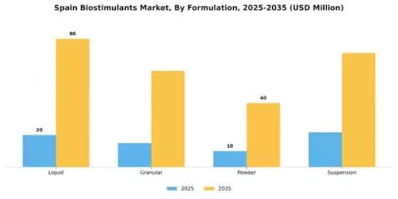 Spain Biostimulants Market Segment Image 2