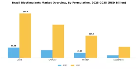 Brazil Biostimulants Market Segment Image 2
