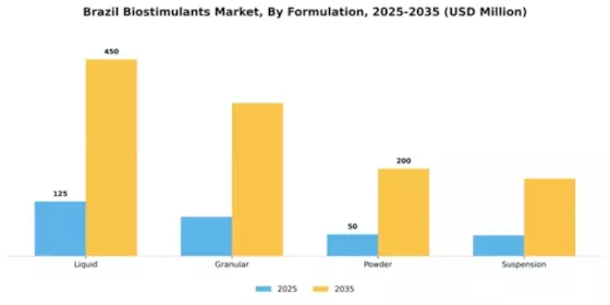 Brazil Biostimulants Market Segment Image 2