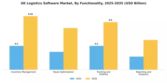UK Logistics Software Market Segment Image 3