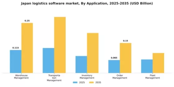 Japan Logistics Software Market Segment Image 0