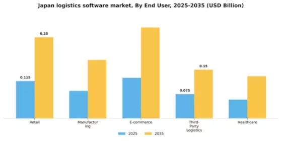 Japan Logistics Software Market Segment Image 2
